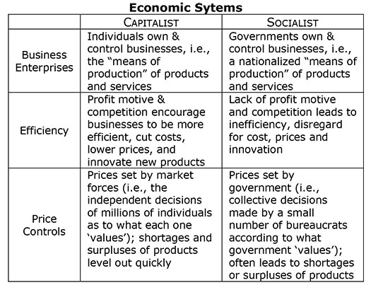 capitalism vs socialism chart