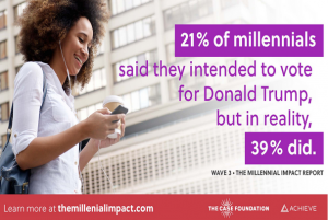 Millennial Impact study on 2016 Millennial vote