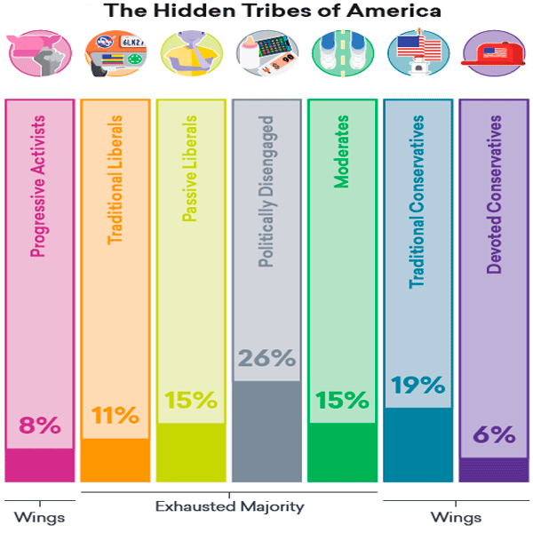 Study: America’s Polarized “Hidden Tribes”